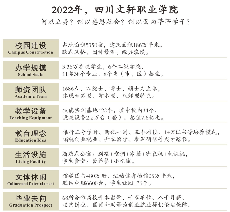 四川文轩职业学院2022年单招招生简章