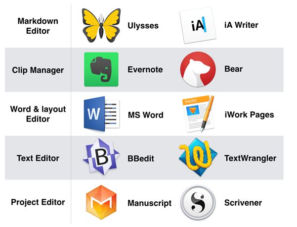 还在用 Word 写论文？Mac 写作软件大测评 丁香园版