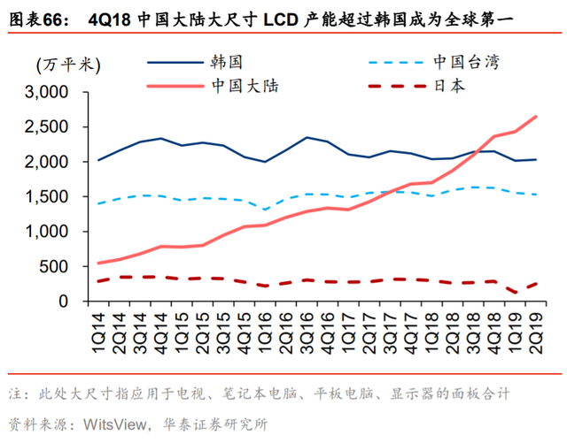 年液晶面板行业深度报告 行研资本 微信公众号文章阅读 Wemp