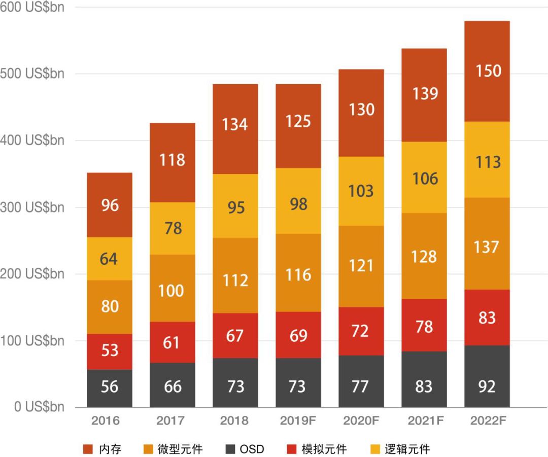 全球半導體現狀分析