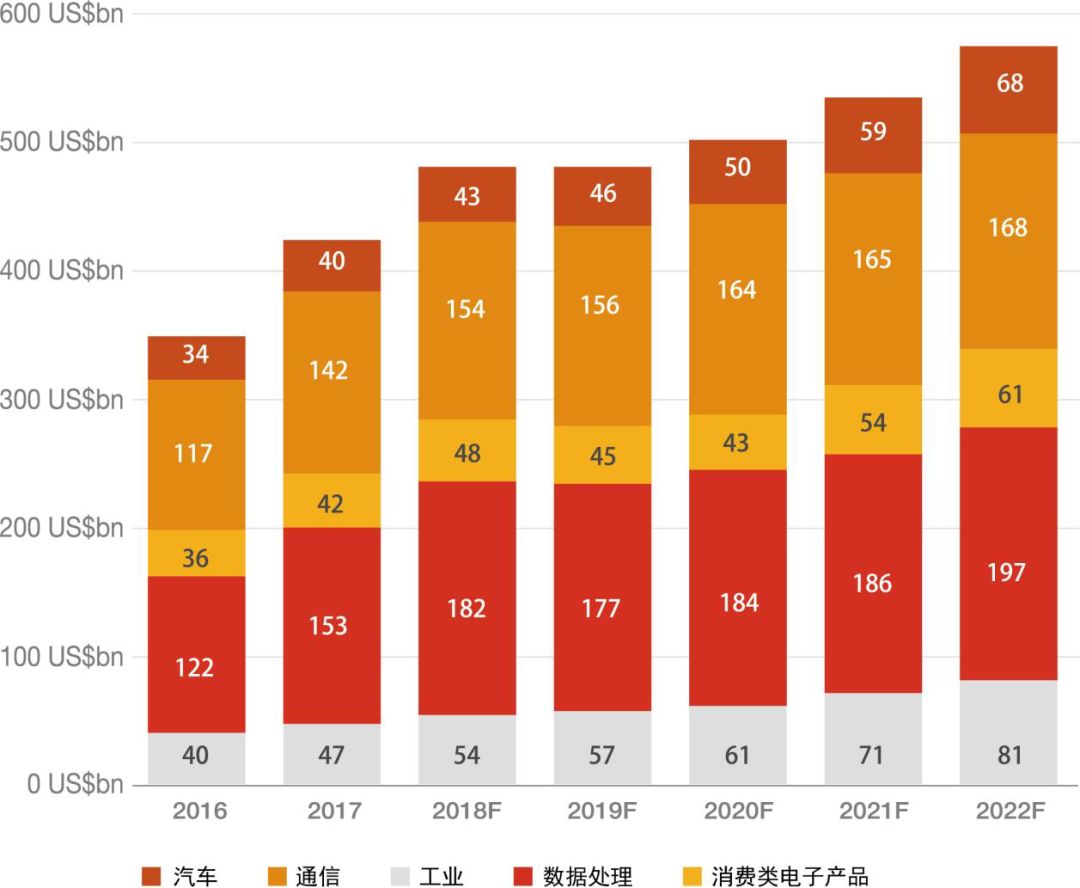 全球半導體現狀分析