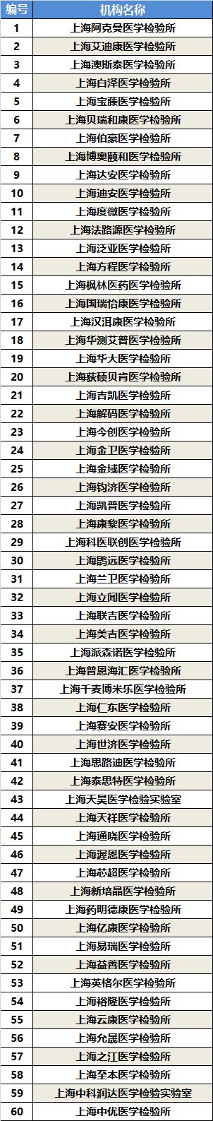 上海医疗认证企业有哪些收藏！上海这60家第三方医学检验机构，你知道哪些？_https://www.jmylbn.com_新闻资讯_第3张