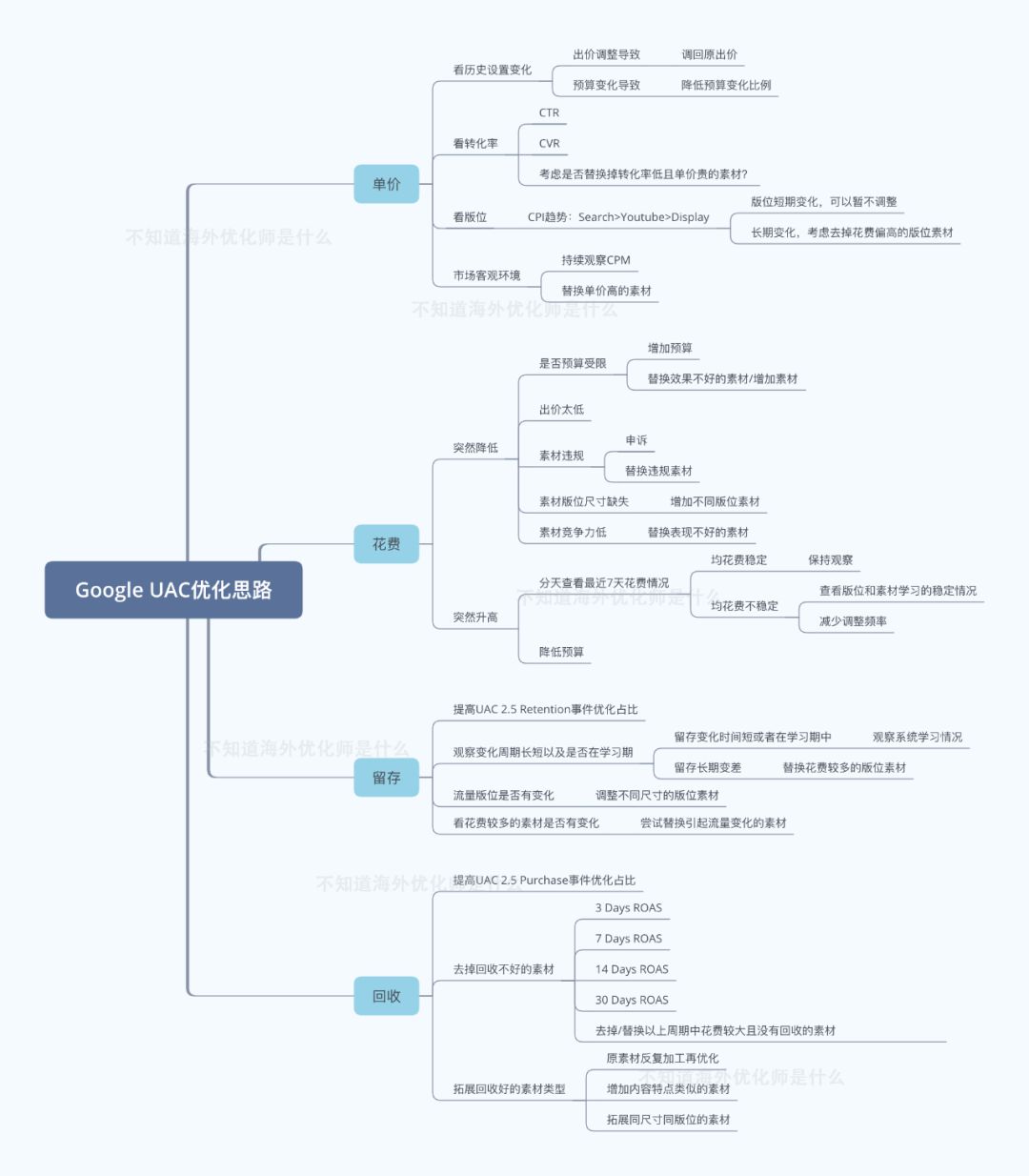 谷歌uac广告优化思路总结篇 附思维导图 不知道海外优化师是什么 微信公众号文章阅读 Wemp