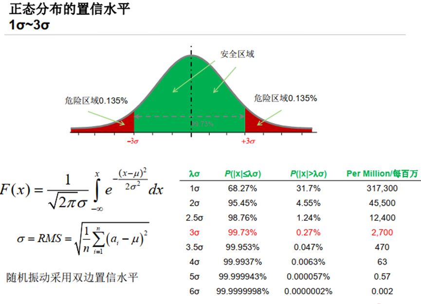 HyperWorks仿真——随机振动理论简介的图21