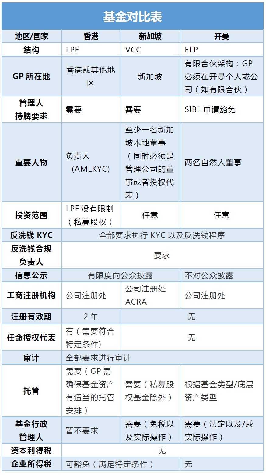 干货 | 香港LPF、新加坡VCC、开曼ELP的差异你知道多少？