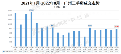 广州各区*新房价出炉！8月二手房成交上涨6.0%，挂牌房源激增......