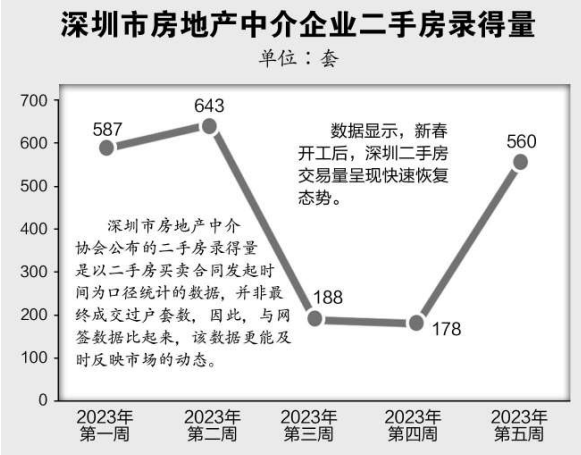一天成交500多套房！四大一线城市，二手房市场回暖了！