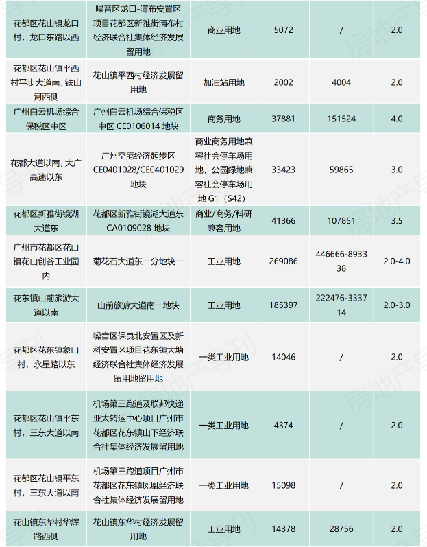 37宗地！新增6地铁！湾区*级空铁都市加速成型！