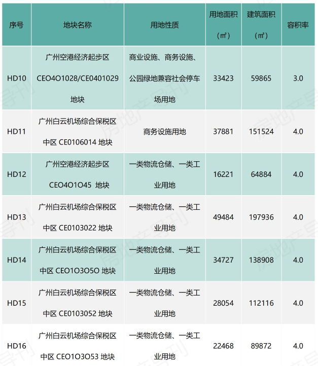 37宗地！新增6地铁！湾区*级空铁都市加速成型！