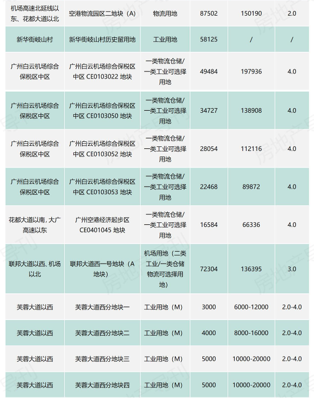 37宗地！新增6地铁！湾区*级空铁都市加速成型！