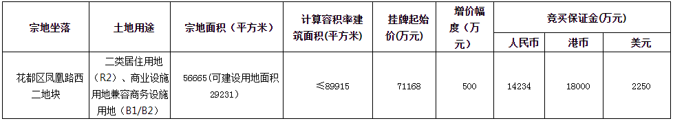 341亿！再现封顶价！广州*批17宗宅地成功出让