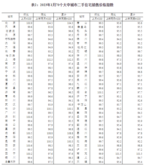 二手房价格环比上涨城市升*13个