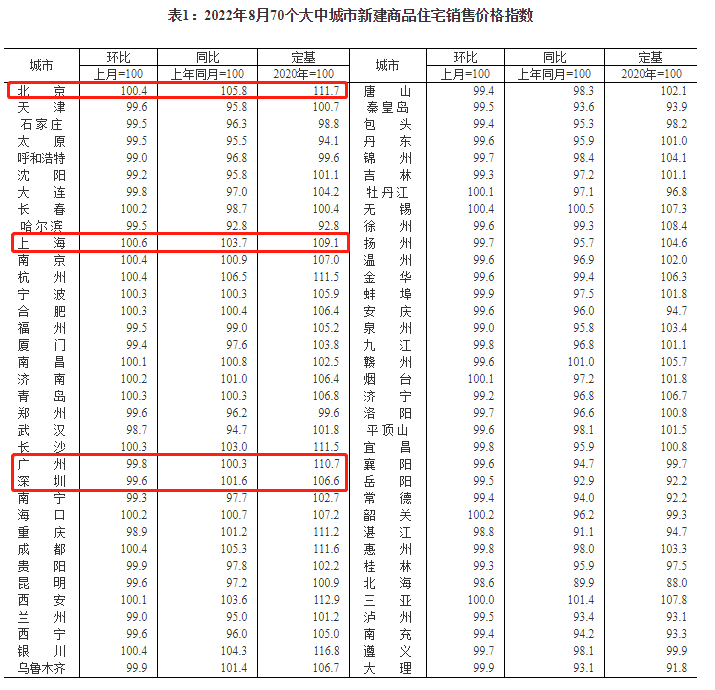 刚刚！全国70城*新房价公布！