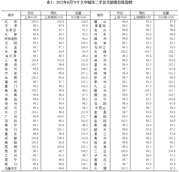 刚刚！全国70城*新房价公布！