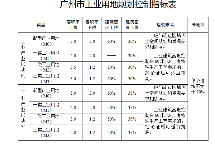正式发布！广州工业用地新政！产业用房可按幢、层、间分割转让！