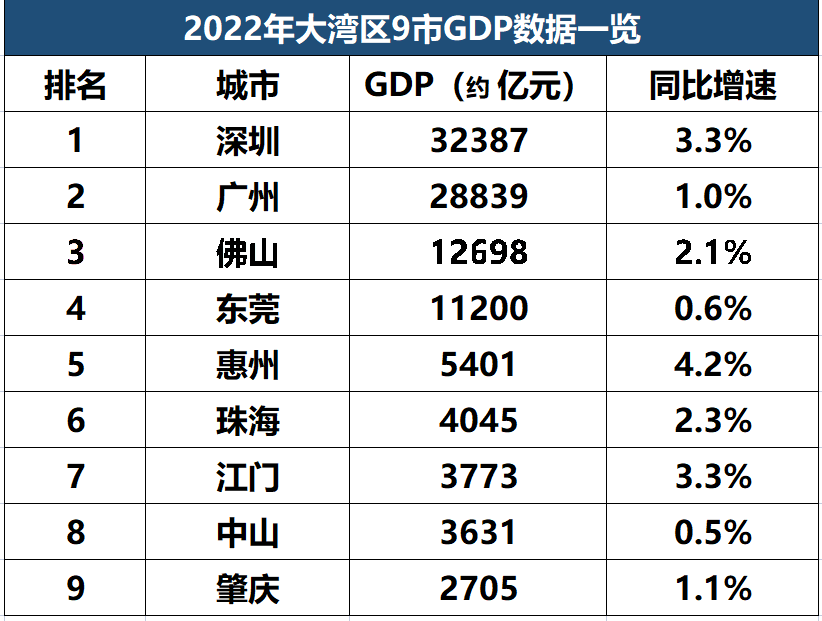 超10万亿！大湾区9城GDP出炉！广州各区目标也定了......