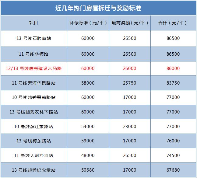 *高8.6万/平！广州越秀区*贵房屋征收补偿方案来了