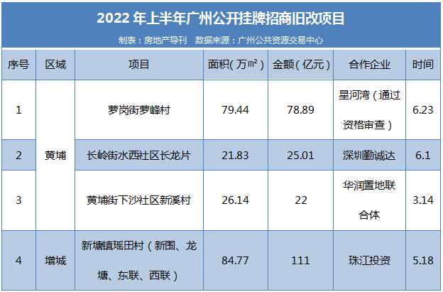 广州旧改“半年报”：四大项目有序推进，黄埔成为“大赢家”