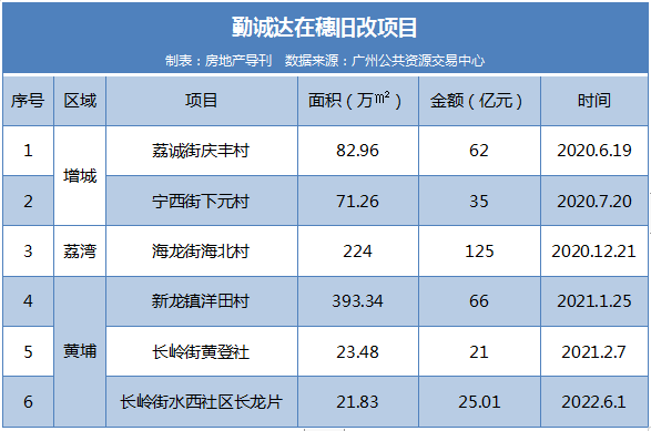 广州旧改“半年报”：四大项目有序推进，黄埔成为“大赢家”