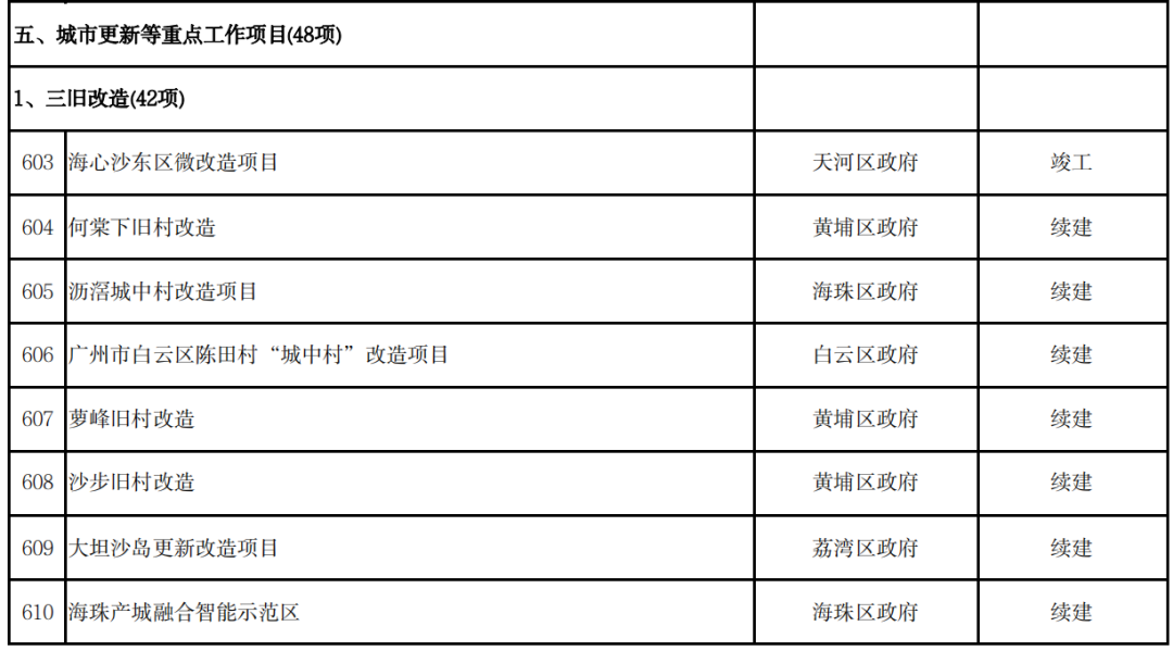 广州旧改“半年报”：四大项目有序推进，黄埔成为“大赢家”