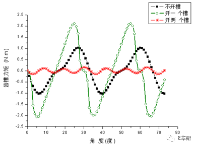 BLDC电机的振动与噪音的图30