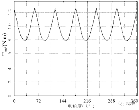 BLDC电机的振动与噪音的图19