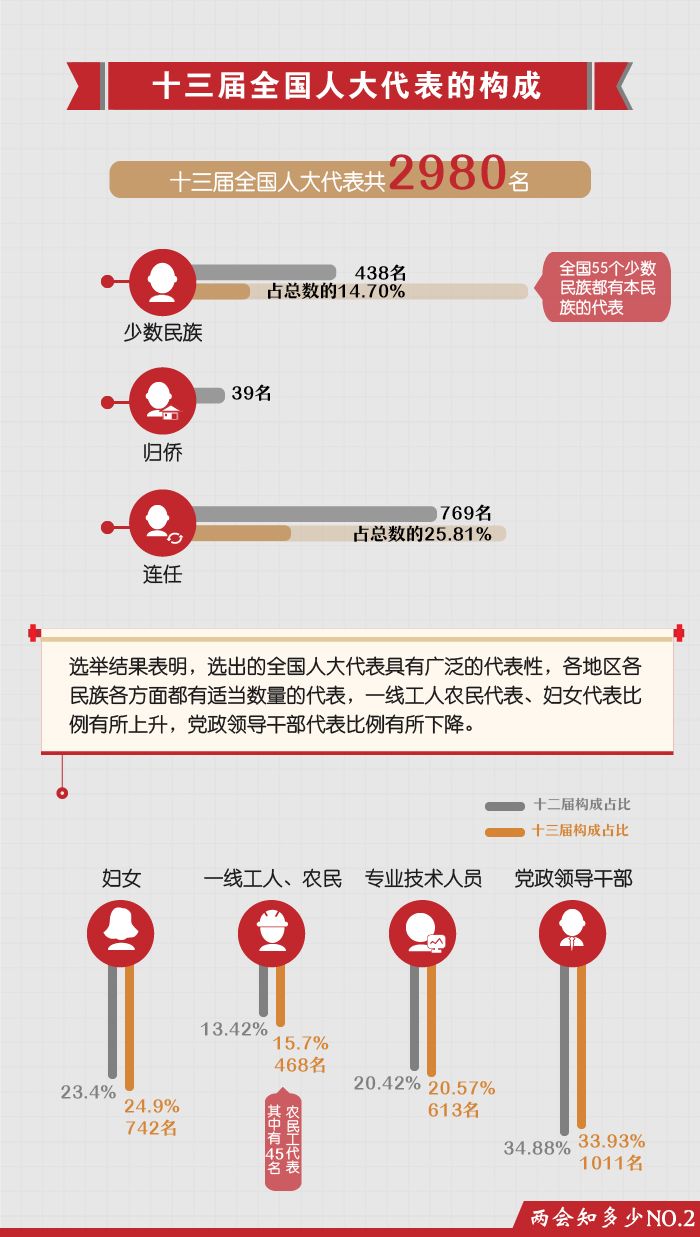 全国人大代表是个什么 官 附 十三届全国人大代表名单 自由微信 Freewechat