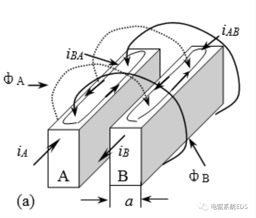 趋肤效应&邻近效应的图5
