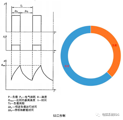 电驱系统-电机工作制的图12