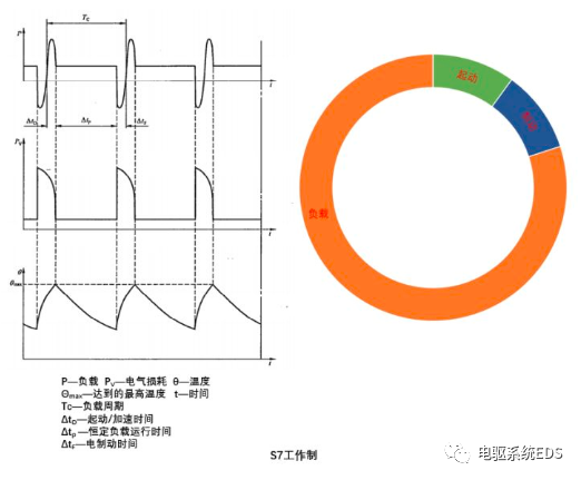 电驱系统-电机工作制的图17