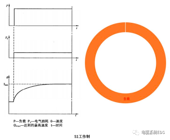 电驱系统-电机工作制的图7