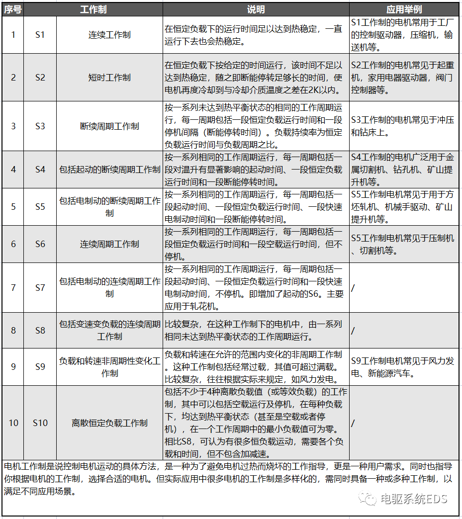 电驱系统-电机工作制的图6