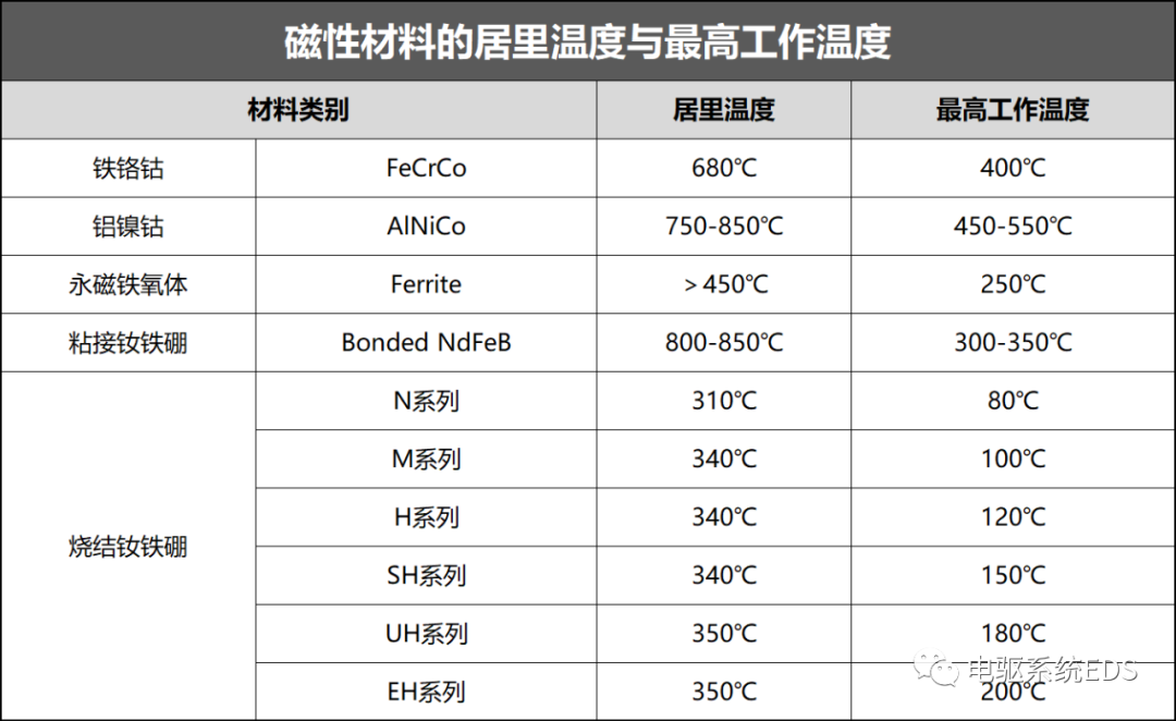 磁性材料的居里温度与工作温度的图3