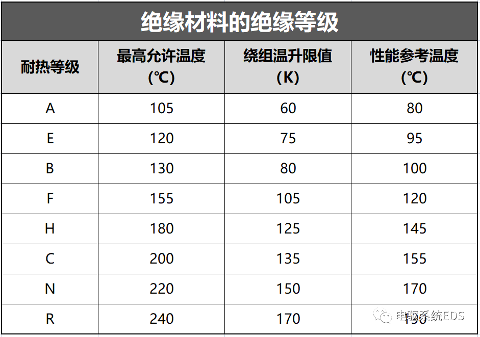 电驱系统-绝缘等级的图3