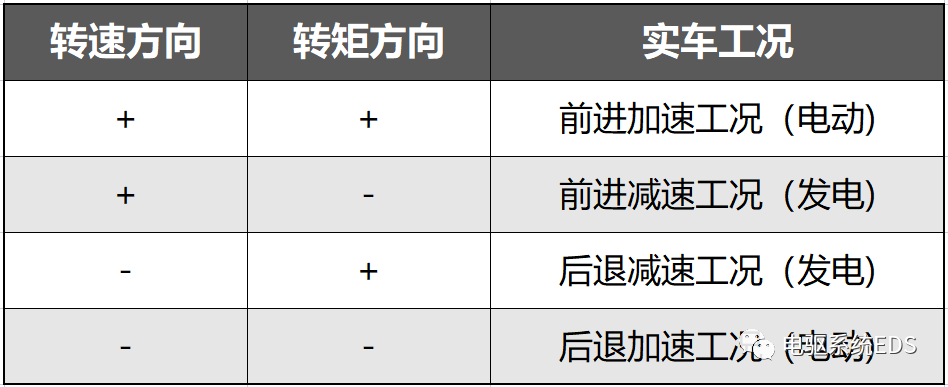 電驅系統-電機四象限運行的圖4