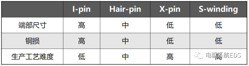 电机绕组I-pin、Hair-pin、X-pin、S-winding的区别的图13