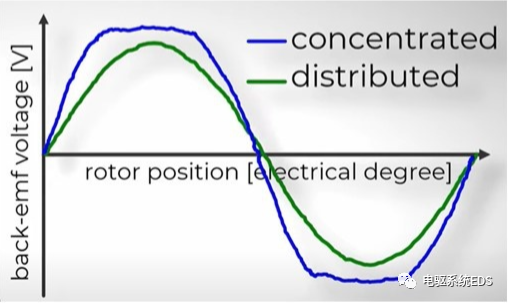 分布绕组&集中绕组的图7