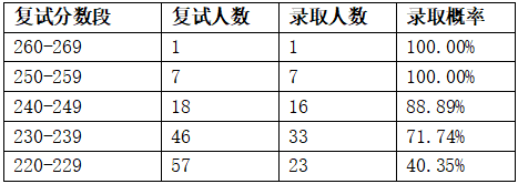 2023年華東理工大學研究生院錄取分數線_理工錄取分數線是多少_理工科大學錄取分數排名