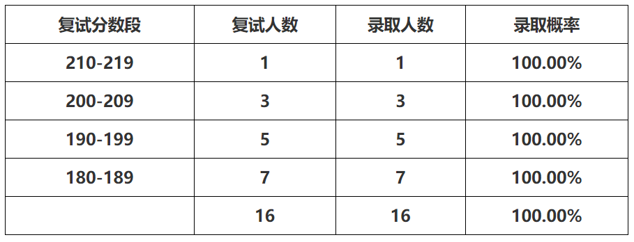 广东2019高考分数录取学校_2023年会计学专业学校排名录取分数线_被学校录取录取但是专业