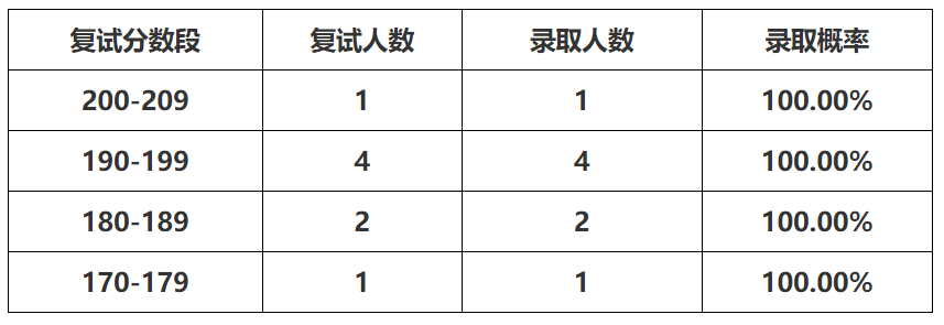 2023年会计学专业学校排名录取分数线_被学校录取录取但是专业_广东2019高考分数录取学校