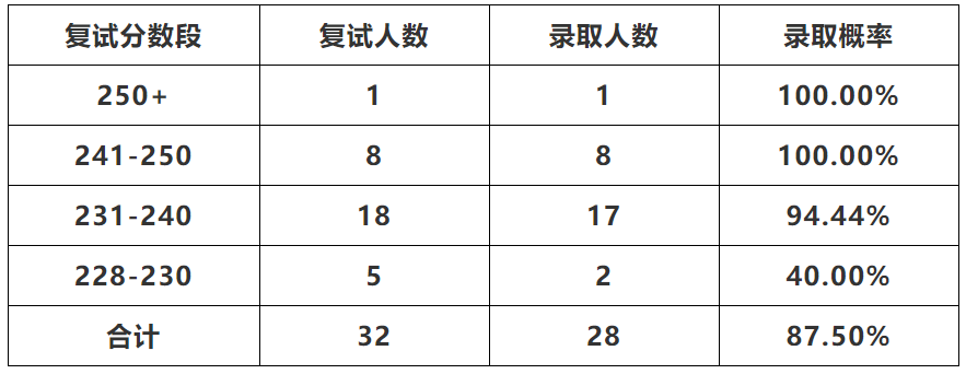 理工科大學錄取分數排名_理工錄取分數線是多少_2023年華東理工大學研究生院錄取分數線