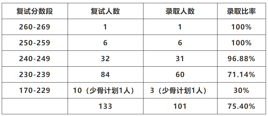 理工科大學錄取分數排名_理工錄取分數線是多少_2023年華東理工大學研究生院錄取分數線