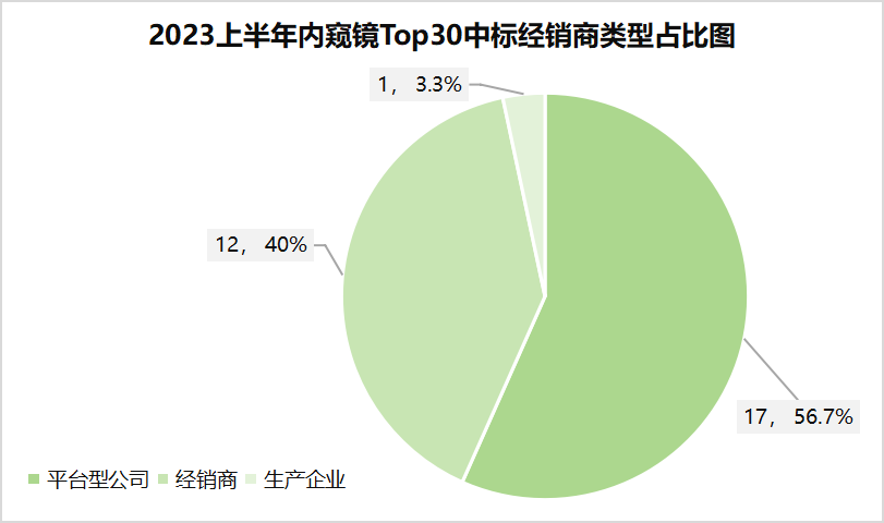 爱尔博医疗器械怎么样2023上半年，Top30内窥镜经销商拿下超26%市场｜医疗器械经销商盘点_https://www.jmylbn.com_新闻资讯_第6张
