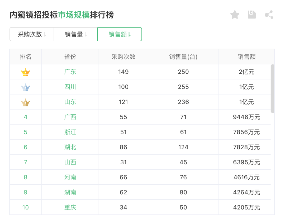 爱尔博医疗器械怎么样2023上半年，Top30内窥镜经销商拿下超26%市场｜医疗器械经销商盘点_https://www.jmylbn.com_新闻资讯_第3张