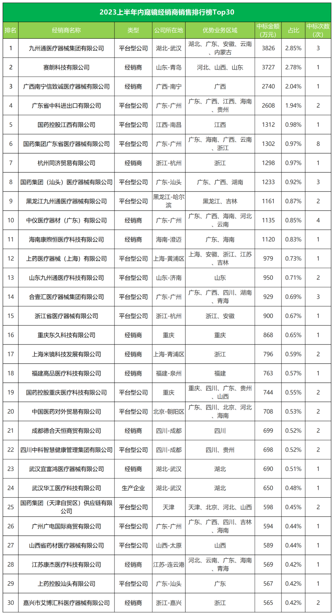 爱尔博医疗器械怎么样2023上半年，Top30内窥镜经销商拿下超26%市场｜医疗器械经销商盘点_https://www.jmylbn.com_新闻资讯_第5张