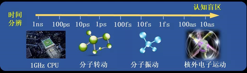 收藏！阿秒光学最全科普 行业新闻 第2张