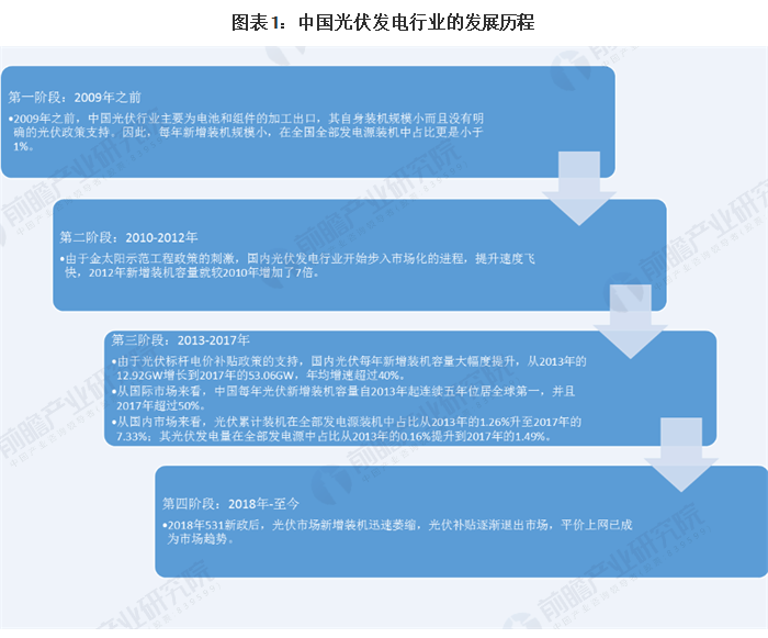 2020年中國光伏發電行業產業鏈全景圖