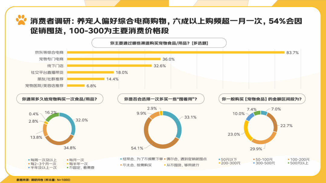 报告分享｜《2025年宠物消费报告》（附下载）