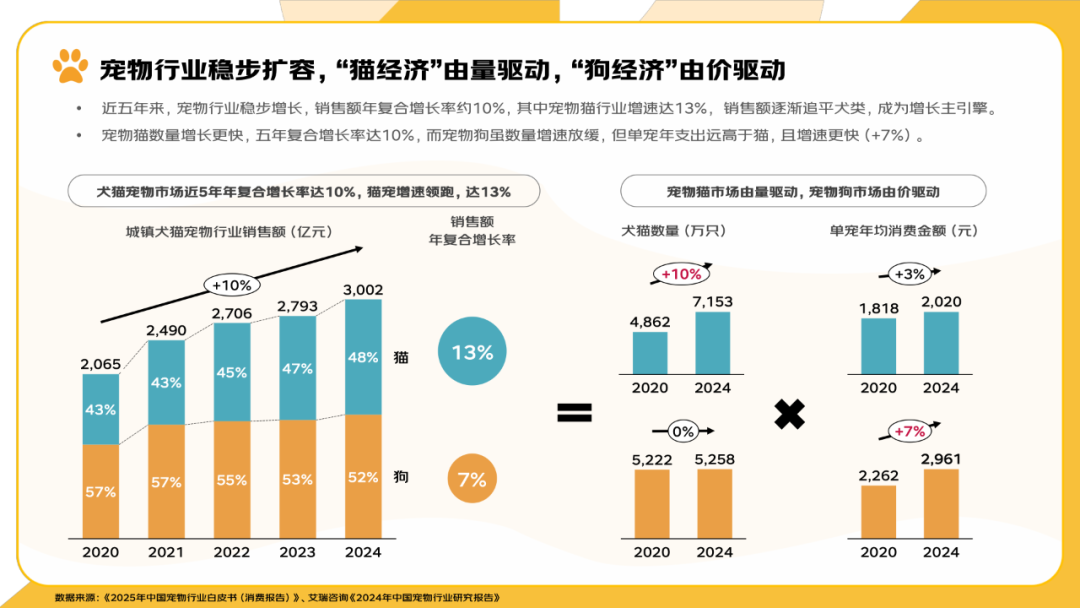 报告分享｜《2025年宠物消费报告》（附下载）