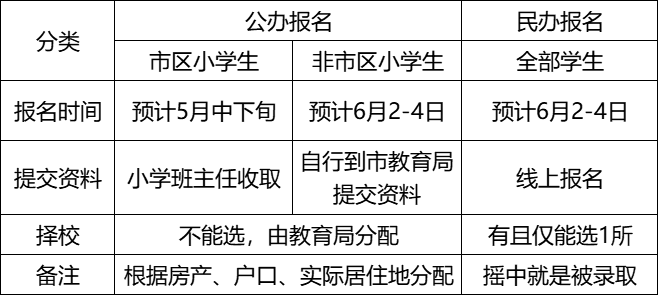 小升初报名时间截止日期_小升初报名时间2023具体时间_2021年小学升初报名时间